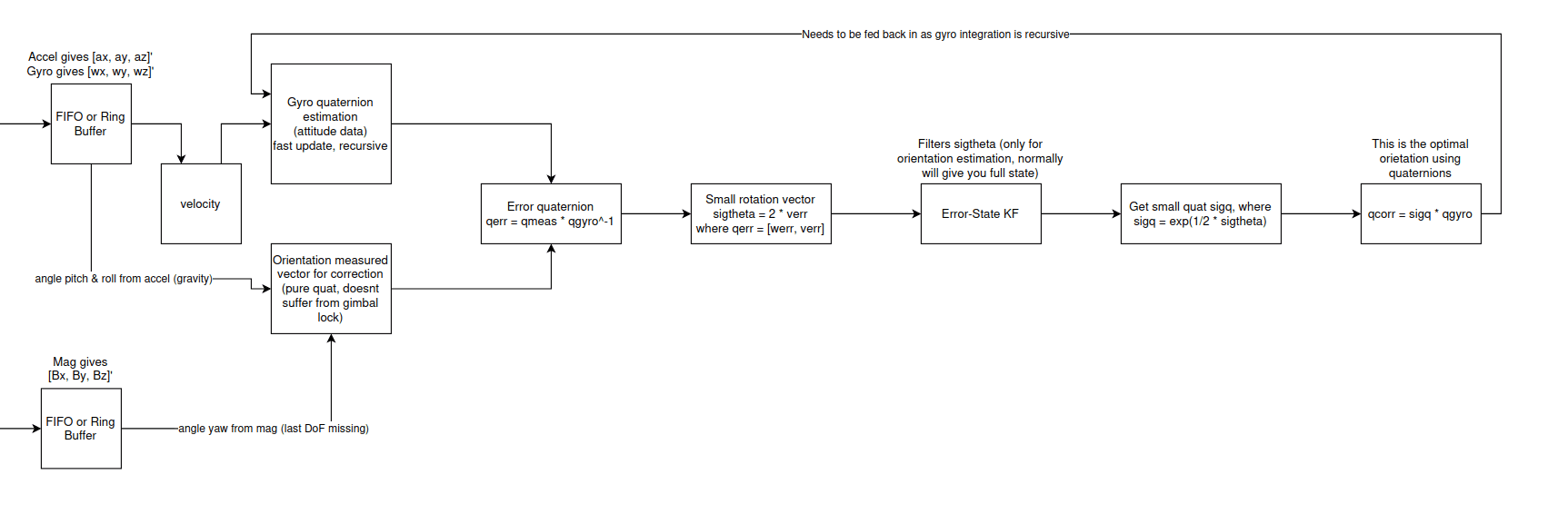 Software stack for orientation estimation
